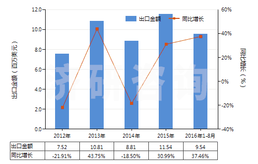 2012-2016年8月中國零售包裝抗萌劑及植物生長調(diào)節(jié)劑(HS38089391)出口總額及增速統(tǒng)計 2012-2016年8月中國零售包裝抗萌劑及植物生長調(diào)節(jié)劑(HS38089391)出口總額及增速統(tǒng)計